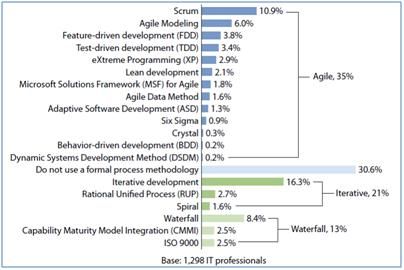 [ZZ]基于Visual Studio 2010 进行敏捷/Scrum模式开发