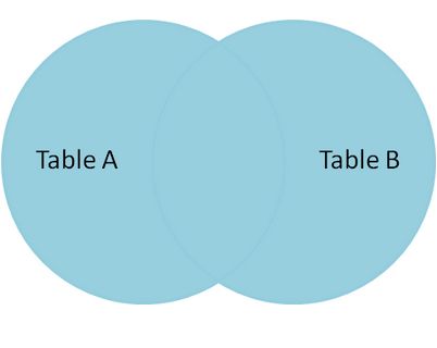 mysql的join操作