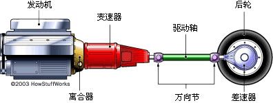 汽车传动系统示意图