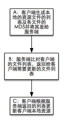 一种简单的cocos2d-x动态更新方案