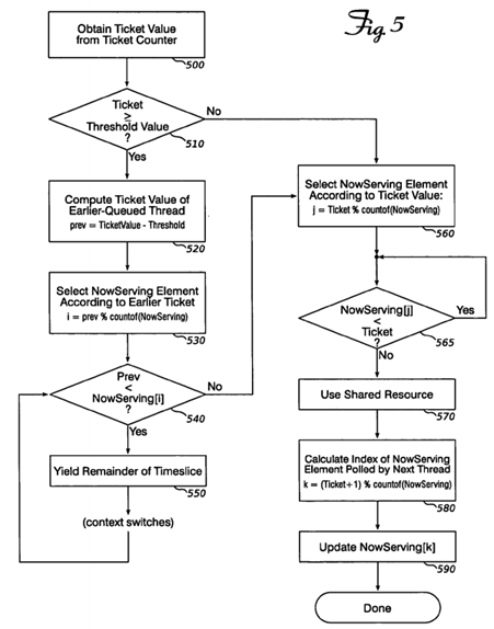 Efficient ticket lock synchronization implementation using early wakeup in the presence of oversubscription