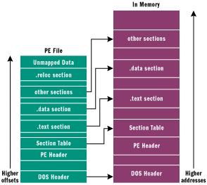 PE格式的深入理解(一)
