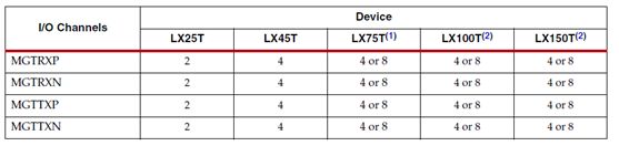 Spartan6系列之器件引脚功能详述