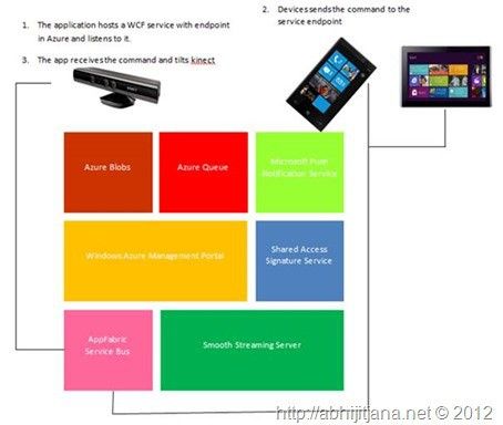 使用Kinect，Azure，Windows Phone和Windows8的家庭安全系统