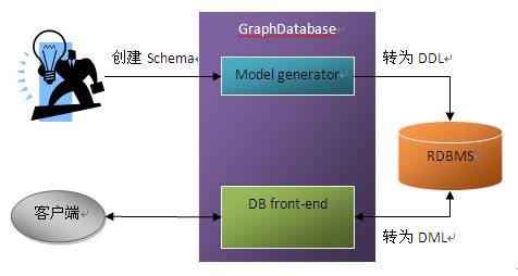 GraphDatabase在关系数据库中的实现