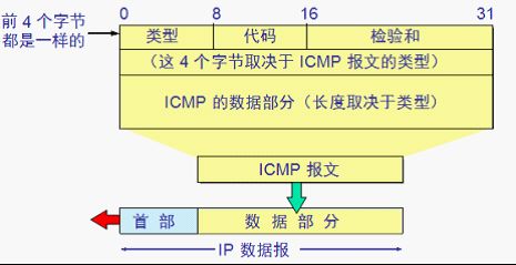 (网络层)IP 协议首部格式与其配套使用的四个协议(ARP,RARP,ICMP,IGMP)_第8张图片