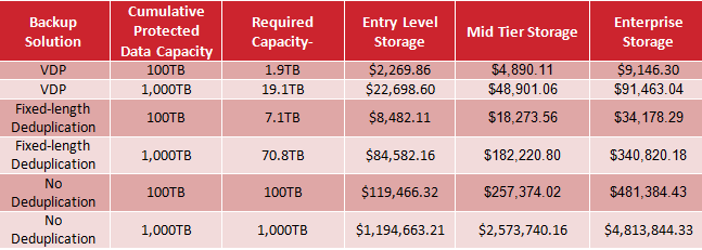 实验室报告：VMware vSphere Data Protection