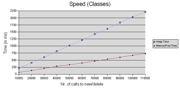 Speed test Results for the classes-test