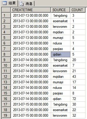 数据库行列转换sql