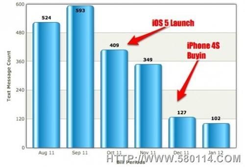 图1是我自己的使用情况，图片显示，iOS 5去年10月上市后，短信使用量有所下降，但显著下降出现在iPhone 4S正式上市后，随后的下滑开始加剧。