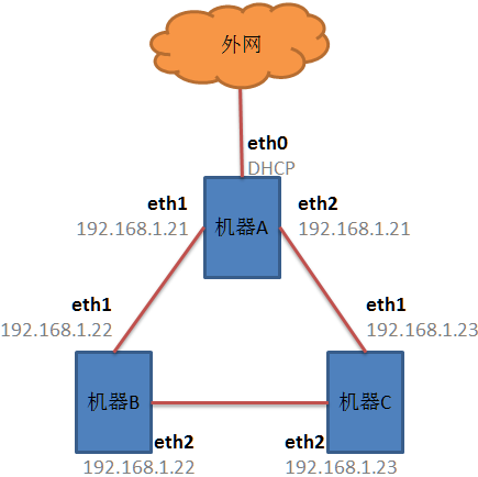 无交换机情况下的集群互联