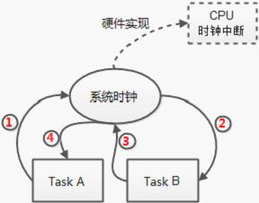 Raw-OS源代码分析之同优先级任务切换