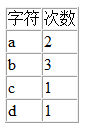 计算字符串中各个字符串出现的次数