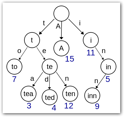 Trie和Ternary Search Tree介绍