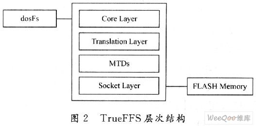 基于VxWorks的NAND FLASH驱动程序设计