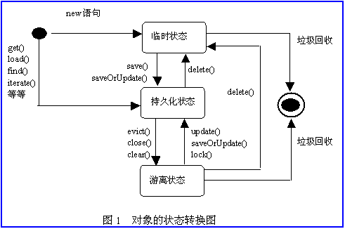 Nhibernate学习