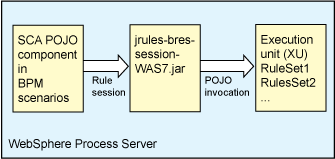 使用 SCA POJO 调用 JRules