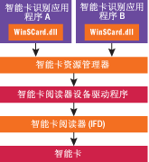 通过托管代码和 Windows Vista 智能卡 API 来保护您的数据