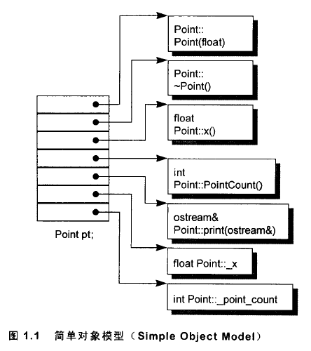 深度探索C++对象模型（一）——关于对象