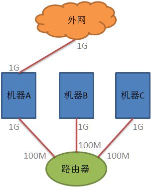 无交换机情况下的集群互联