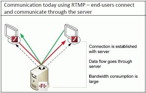 FMS4 P2P直播解决方案