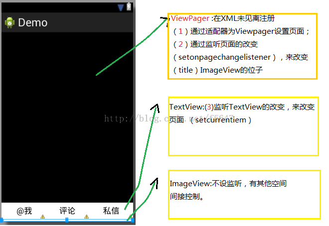 android ViewPager具体解释