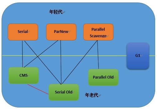 JVM学习总结三——垃圾回收器
