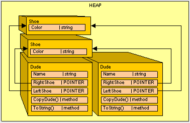 C#的栈(Stack)和堆(Heap)