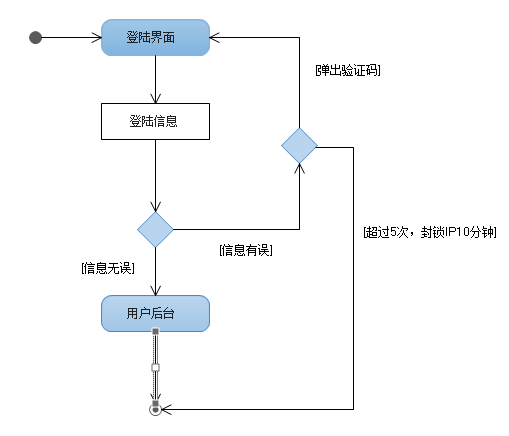 团队沟通利器之UML——活动图