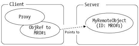 .Net Remoting基本知识