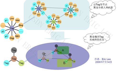 CSDN 未来网站内容Tag架构猜想