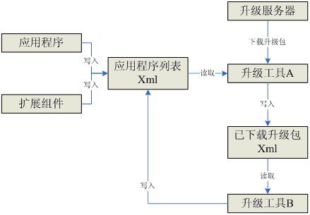 软件在线升级设计方案及演变过程分析