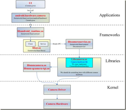 FS_S5PC100平台上Android Camera架构分析