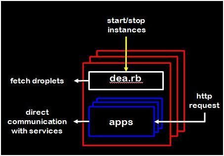 [PaaS] 深入 Cloud Foundry（一）构架 