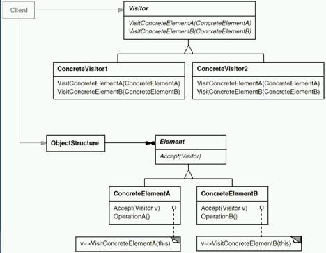 学习Visitor Pattern 有感而发！override and overload