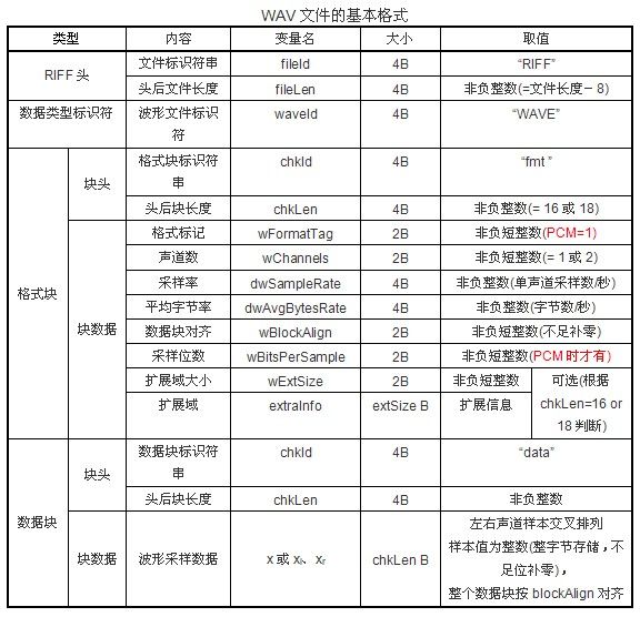 Qt由pcm数据生成wav文件