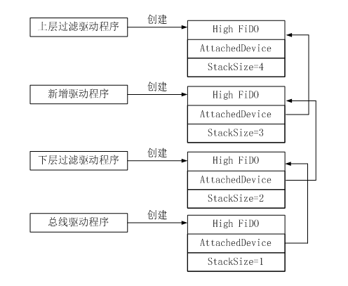 内核环境及其特殊性，驱动编程基础篇