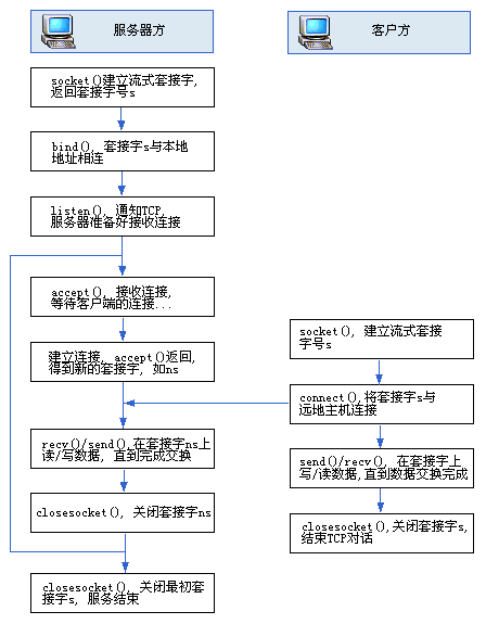 Winsocket编程之套接字原理