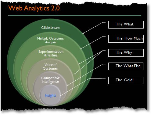 web analytics 2.0 demystified