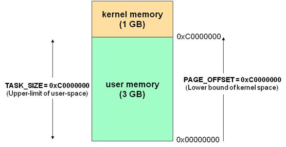 linux进程用户内存空间和内核空间