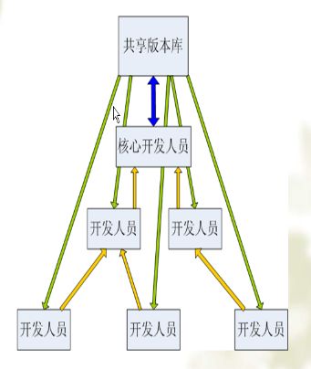 Git入门