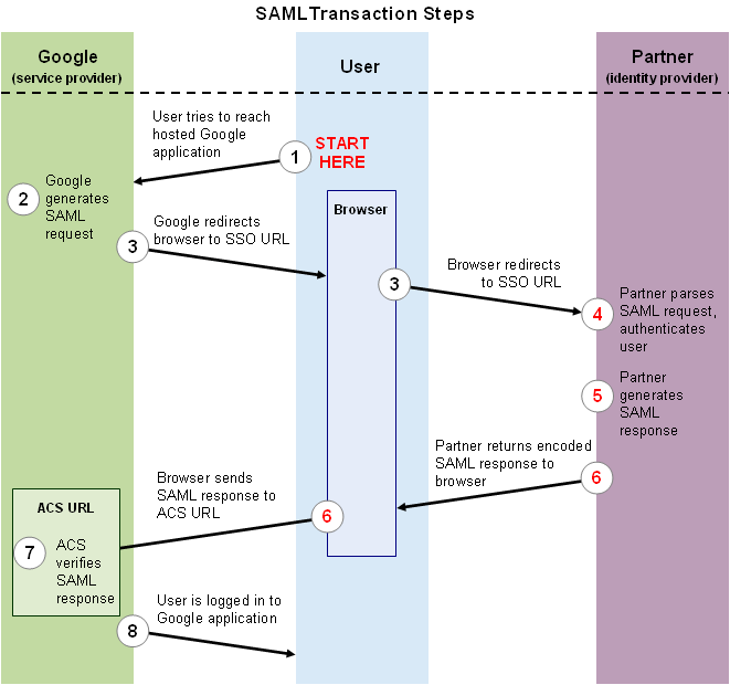 SAML简介：安全地共享数字身份信息