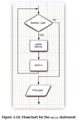 Core Java Volume I — 3.8. Control Flow