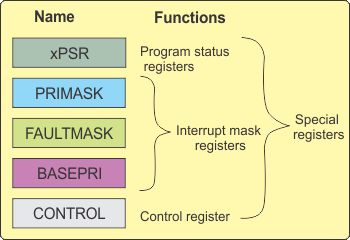 CORTEX -M3 : Registers in depth