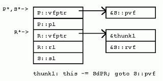 c/c++: c++继承 内存分布 虚表 虚指针 