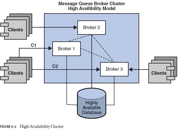 OMTO-Broker Clusters