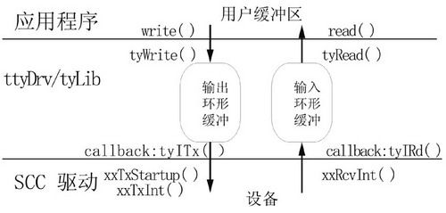 VxWorks串口驱动的研究与实现