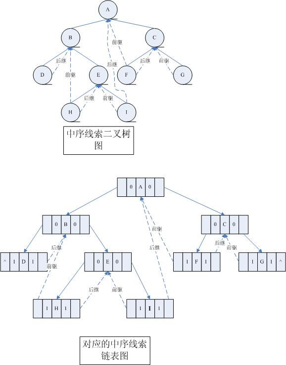 线索二叉树（C# 2.0）