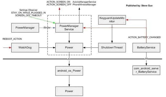 Android Power Management