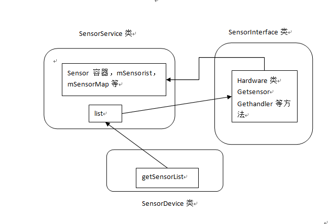 SensorService architechure’ note